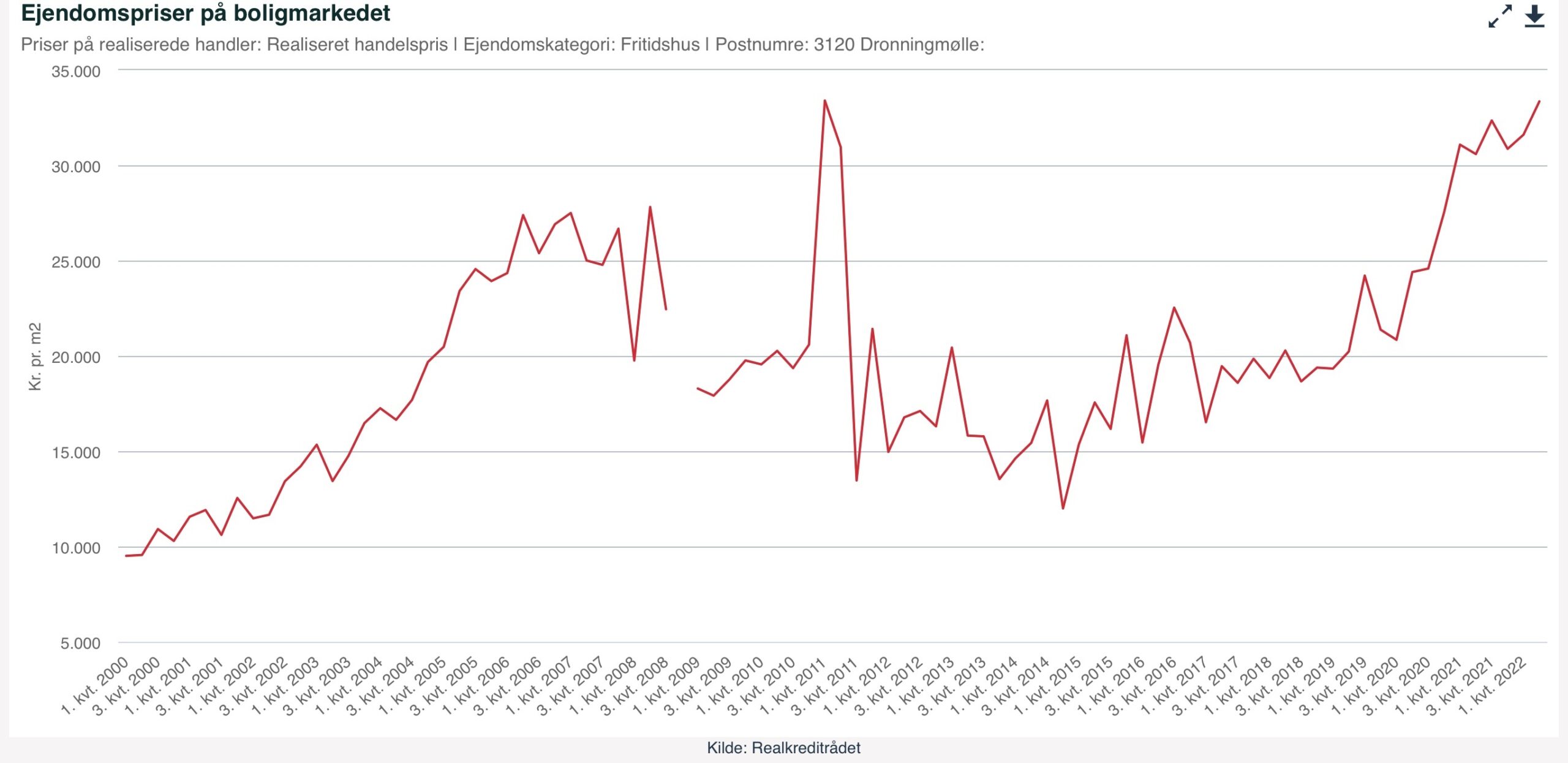 boligværdi og boligskøn